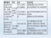 高中地理学考复习第7章地球上的植被与土壤课件