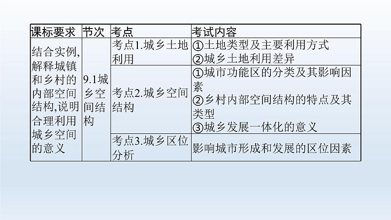 高中地理学考复习第9章城镇和乡村课件03