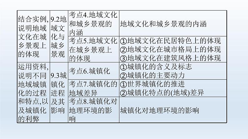 高中地理学考复习第9章城镇和乡村课件04