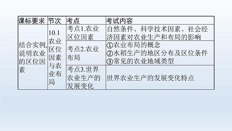 高中地理学考复习第10章产业区位选择课件03