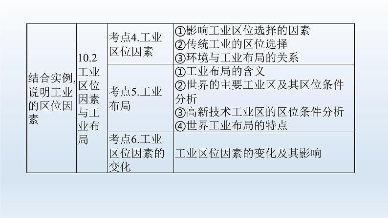 高中地理学考复习第10章产业区位选择课件04