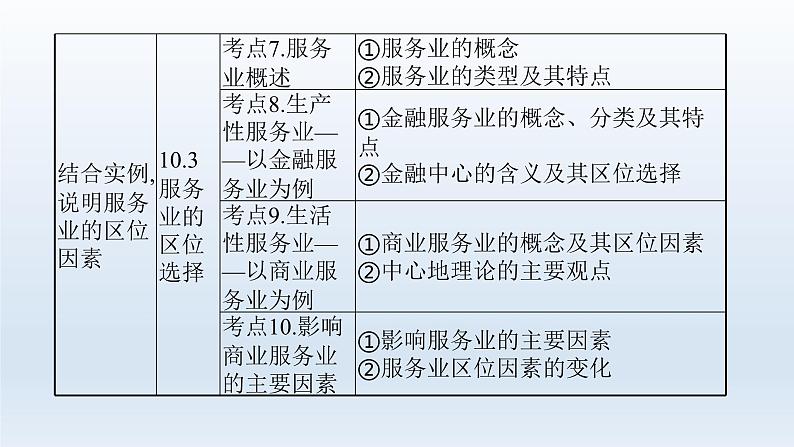 高中地理学考复习第10章产业区位选择课件05