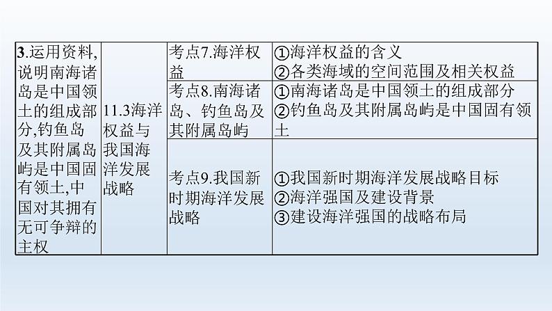 高中地理学考复习第11章区域发展战略课件第5页