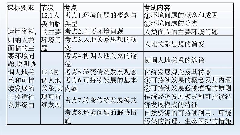 高中地理学考复习第12章人地关系与可持续发展课件03