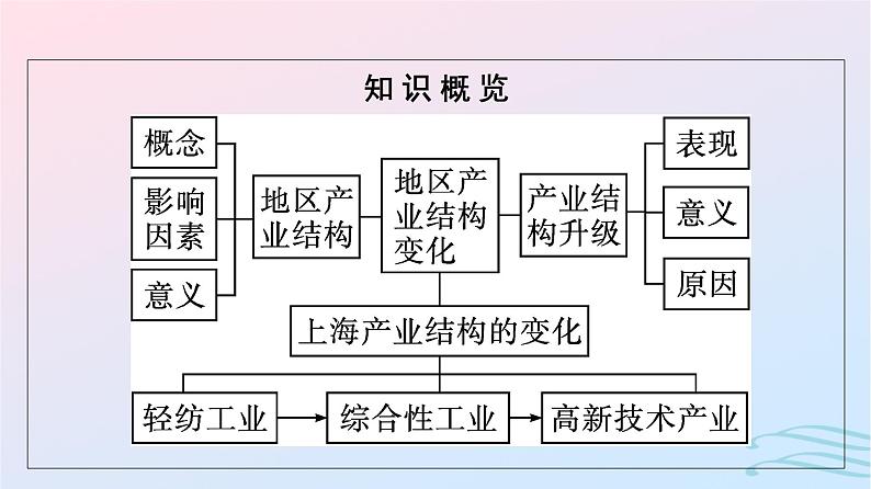 广西专版2023_2024学年新教材高中地理第3章城市产业与区域发展第2节地区产业结构变化课件新人教版选择性必修2第5页