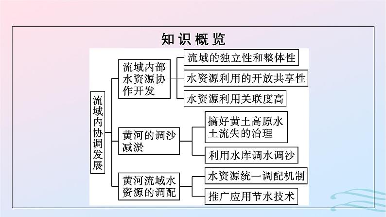 广西专版2023_2024学年新教材高中地理第4章区际联系与区域协调发展第1节流域内协调发展课件新人教版选择性必修205