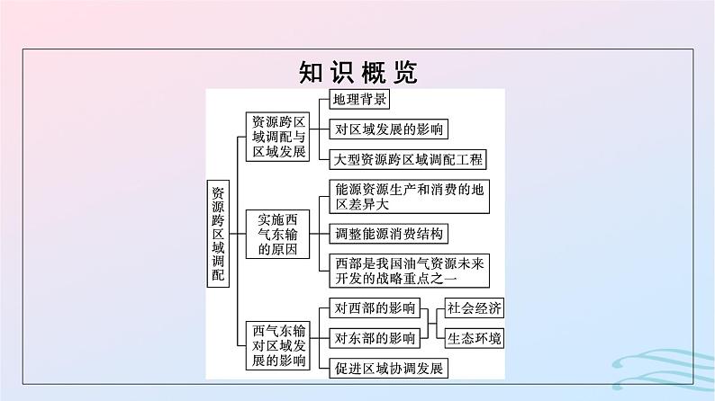 广西专版2023_2024学年新教材高中地理第4章区际联系与区域协调发展第2节资源跨区域调配课件新人教版选择性必修2第5页