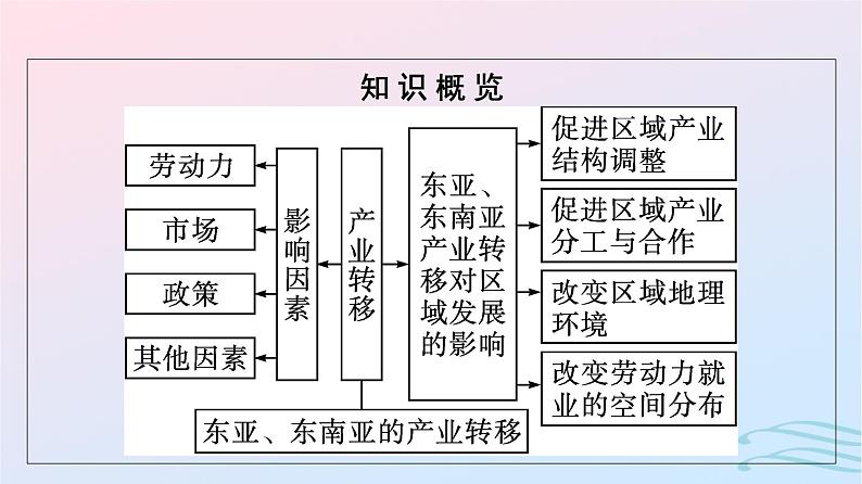 广西专版2023_2024学年新教材高中地理第4章区际联系与区域协调发展第3节产业转移课件新人教版选择性必修205