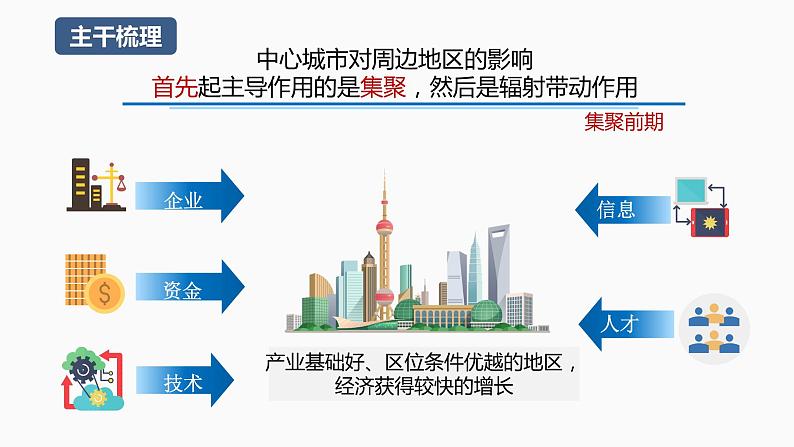 2.1大都市的辐射功能——以我国上海为例-2023-2024学年高二地理同步精品课件（湘教版2019选择性必修2）08