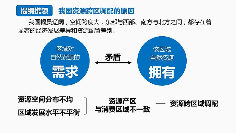 3.2 资源跨区域调配对区域发展的影响（含1、2、3课时）第6页