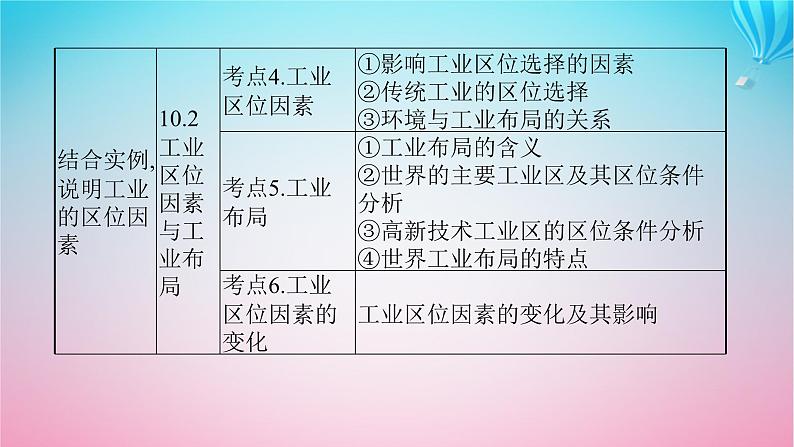 2024高考地理基础知识复习第10章产业区位选择课件04