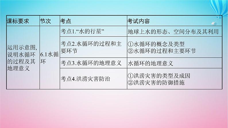 2024高考地理基础知识复习第6章地球上的水课件03