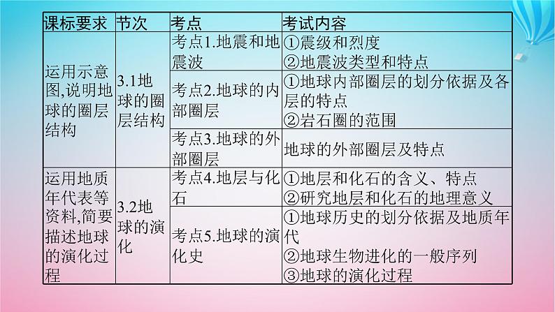 2024高考地理基础知识复习第3章地球的圈层结构和地球的演化课件03