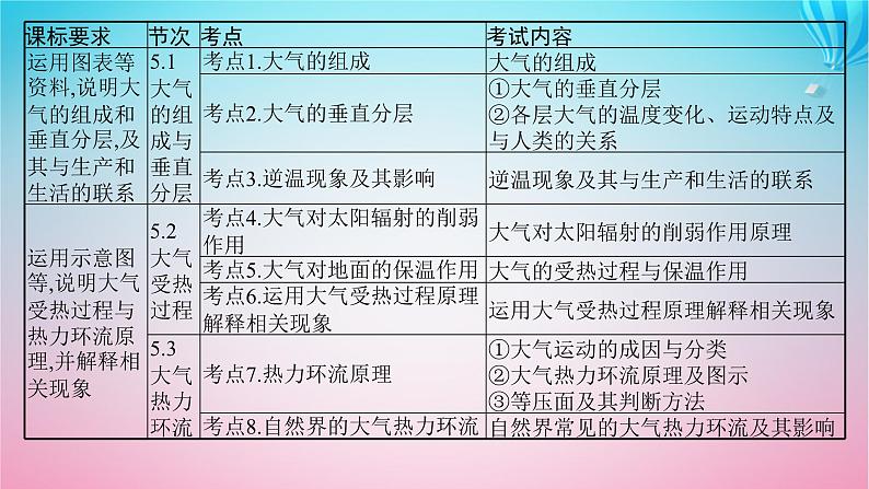 2024高考地理基础知识复习第5章地球上的大气课件03