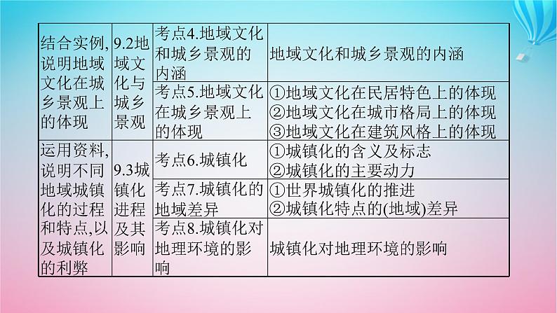 2024高考地理基础知识复习第9章城镇和乡村课件04