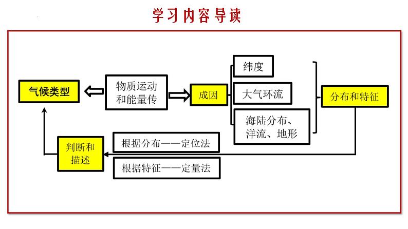 备战2024年高考地理一轮复习考点帮 2.2.4 气候专题和全球气候变化（课件）-（新高考专用）05