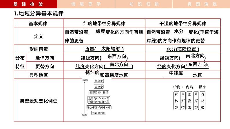 备战2024年高考地理一轮复习考点帮 4.4自然环境的地域差异性（课件）-（新高考专用）08