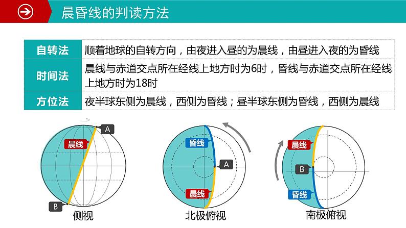 1.2地球运动的地理意义课件PPT第7页