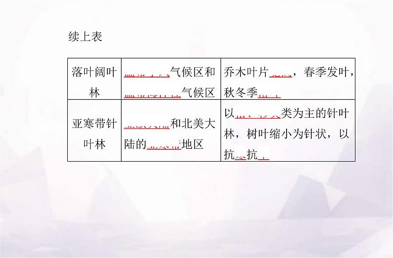 高中地理学业水平测试复习专题五植被与土壤课件第6页