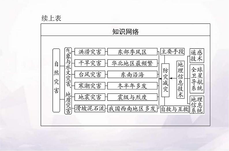 高中地理学业水平测试复习专题六自然灾害课件03