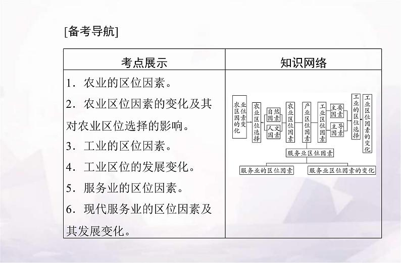 高中地理学业水平测试复习专题九产业区位因素课件02