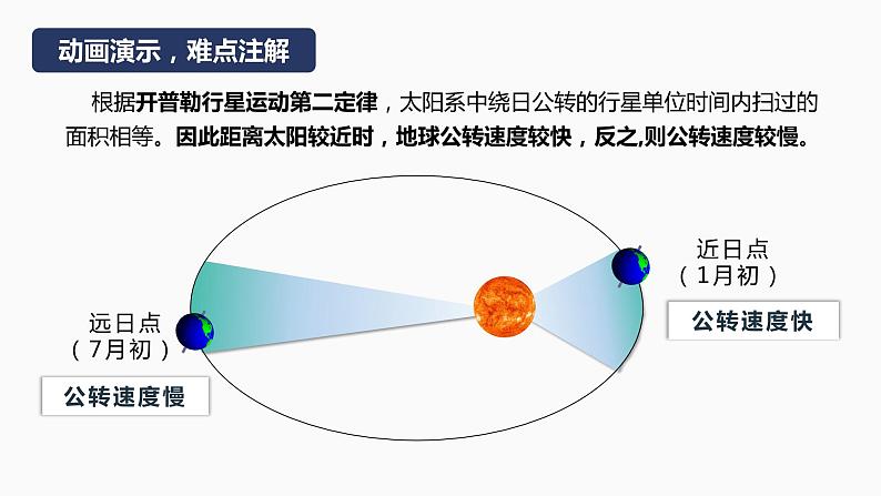 【湘教版地理】选修一  1.2地球的公转（1、2课时）课件04