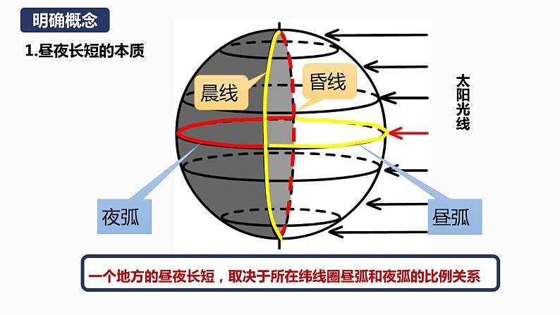 【湘教版地理】选修一  1.2 地球的公转（3、4、5课时）课件04