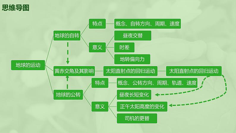 【湘教版地理】选修一  第一章 地球的运动（单元复习）课件04