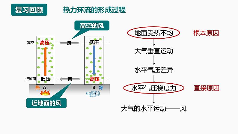 3.1 气压带、风带的形成与移动（含1、2课时）第6页