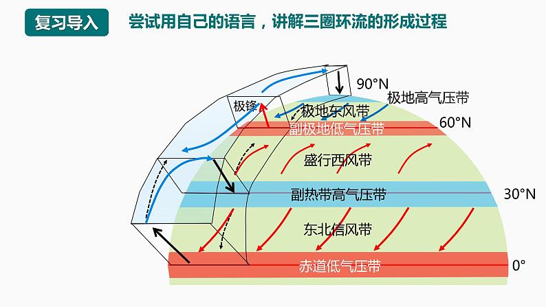 3.1 气压带、风带的形成与移动（含3、4课时）第1页