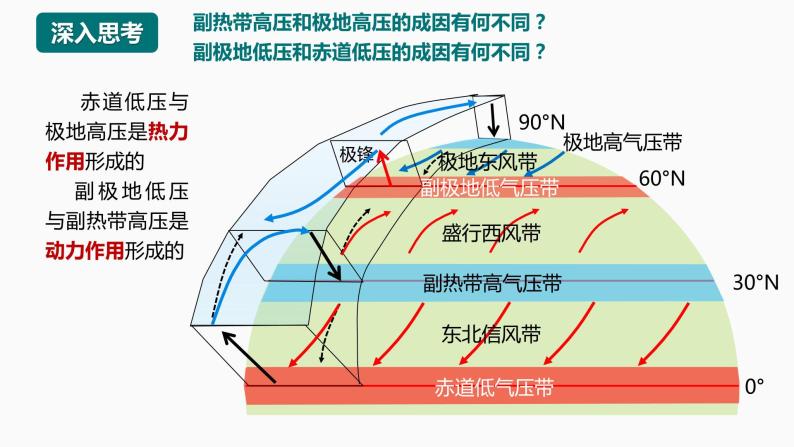 【湘教版地理】选修一  3.1 气压带、风带的形成与移动（3、4课时）课件02