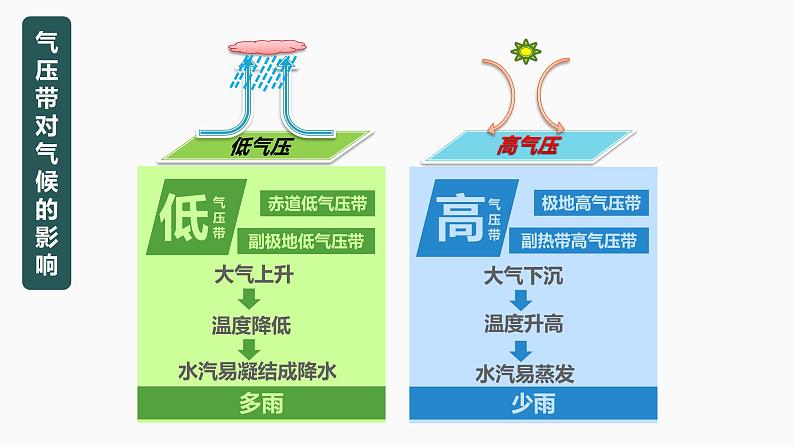 【湘教版地理】选修一  3.2  气压带、风带与气候（1、2课时）课件第6页