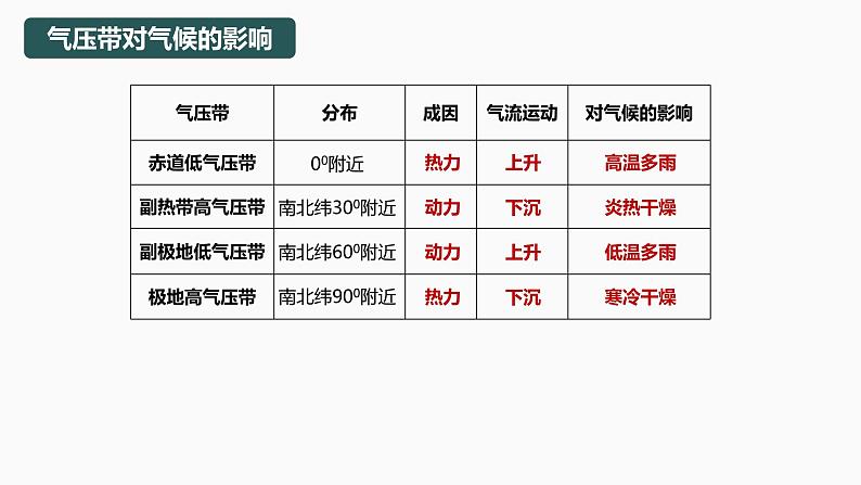 【湘教版地理】选修一  3.2  气压带、风带与气候（1、2课时）课件第7页