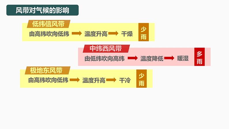 【湘教版地理】选修一  3.2  气压带、风带与气候（1、2课时）课件第8页