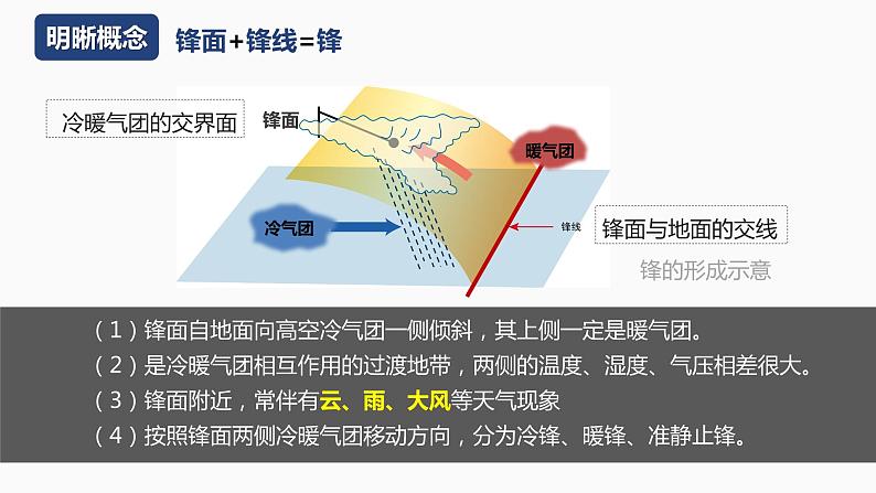 【湘教版地理】选修一  3.3 天气系统（1、2课时）课件07