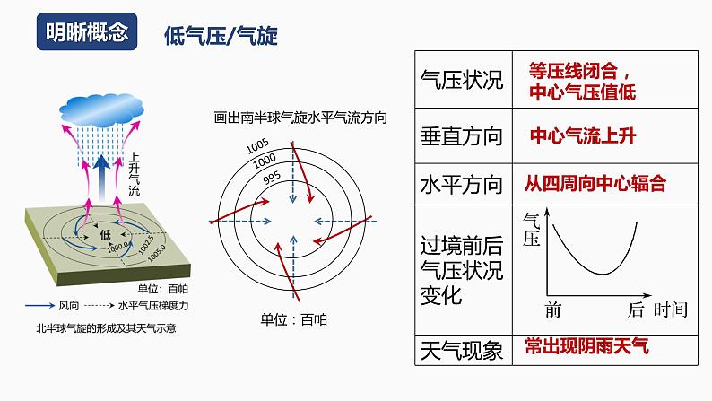 【湘教版地理】选修一  3.3 天气系统（3、4课时）课件04