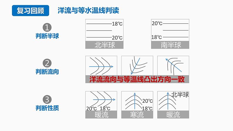 【湘教版地理】选修一  4.2 洋流（1、2课时）课件06