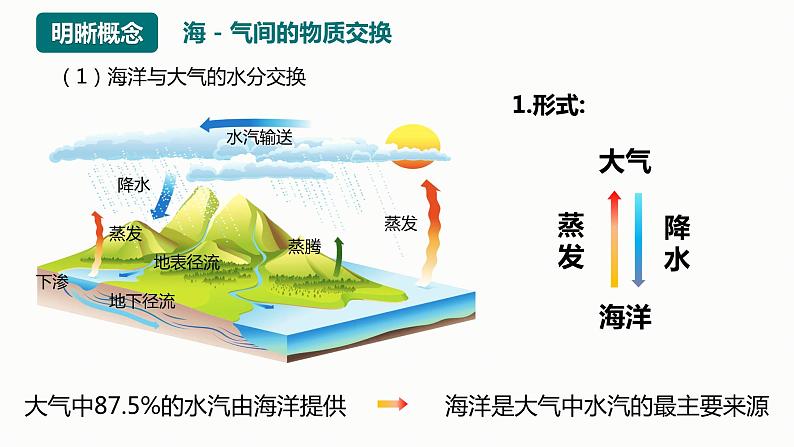 【湘教版地理】选修一  4.3 海-气相互作用（1、2课时）课件06