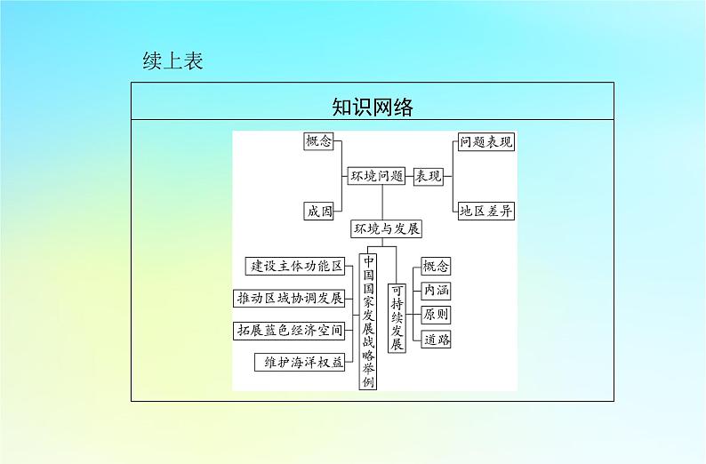 2024届广东省高一地理学业水平测试复习专题十一环境与发展课件第3页