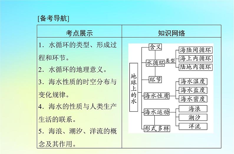 2024届广东省高一地理学业水平测试复习专题三地球上的水课件02