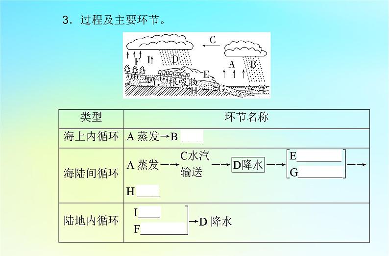 2024届广东省高一地理学业水平测试复习专题三地球上的水课件04