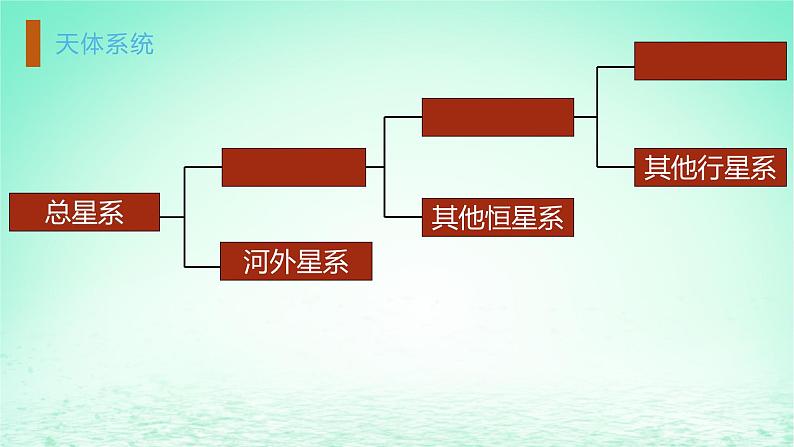 2024春新教材高中地理1.1.2地球的宇宙环境课件（湘教版必修第一册）第2页