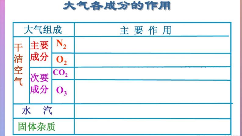 2024春新教材高中地理3.1大气的组成与垂直分层第2课时课件（湘教版必修第一册）01