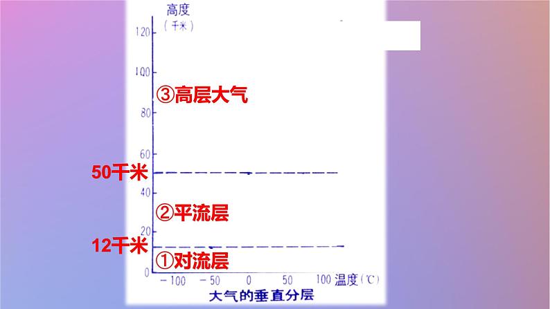 2024春新教材高中地理3.1大气的组成与垂直分层第2课时课件（湘教版必修第一册）02