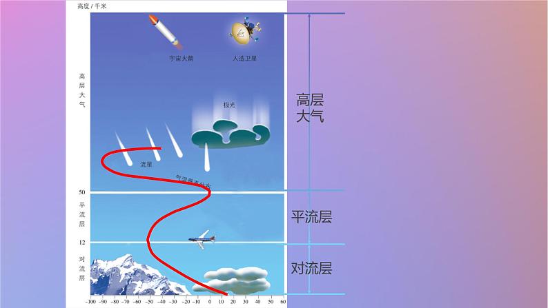 2024春新教材高中地理3.1大气的组成与垂直分层第2课时课件（湘教版必修第一册）03