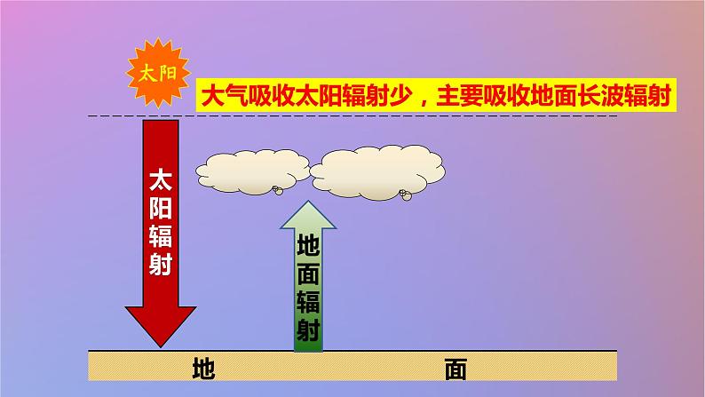 2024春新教材高中地理3.1大气的组成与垂直分层第2课时课件（湘教版必修第一册）05