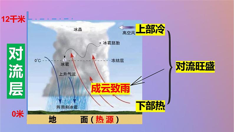 2024春新教材高中地理3.1大气的组成与垂直分层第2课时课件（湘教版必修第一册）07