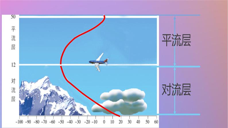 2024春新教材高中地理3.1大气的组成与垂直分层第2课时课件（湘教版必修第一册）08