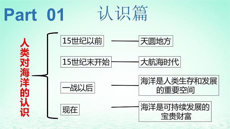 2024春新教材高中地理4.3海洋与人类课件（湘教版必修第一册）02