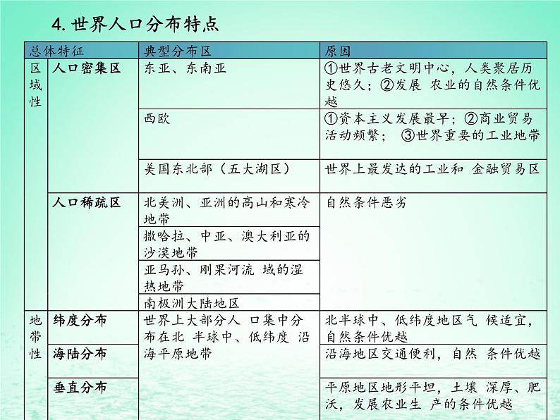 2024春新教材高中地理1.1人口分布课件（湘教版必修第二册）07